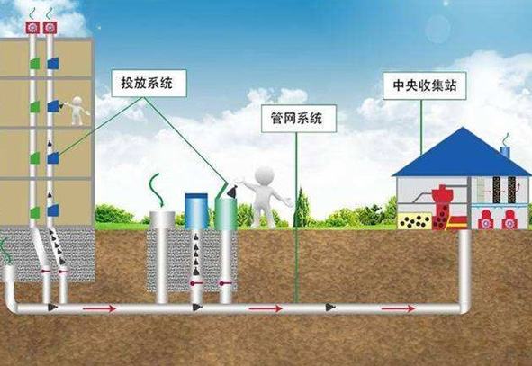 建設(shè)氣動(dòng)垃圾收集輸送工程的優(yōu)點(diǎn)是什么？